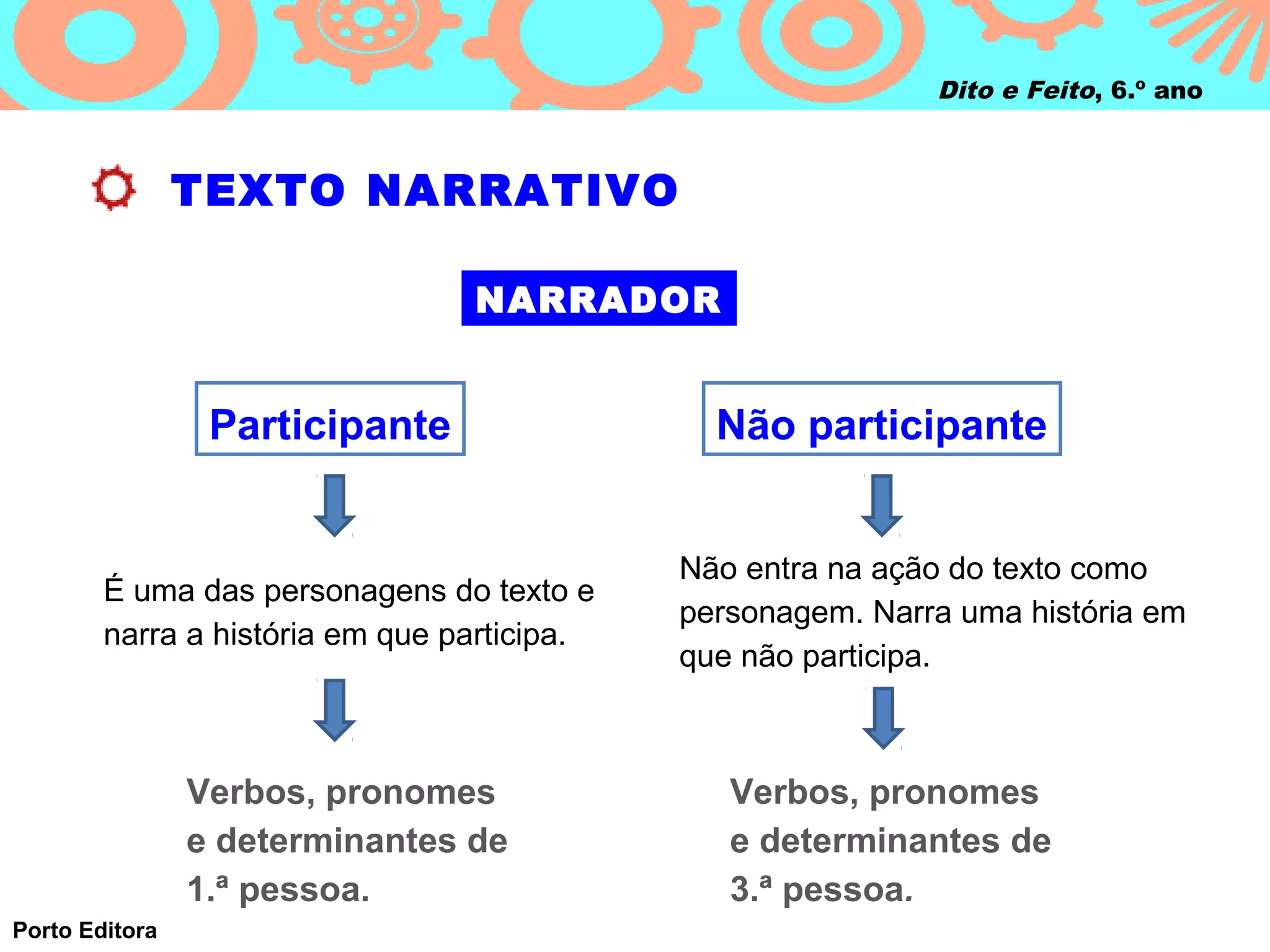 Dito e Feito, 6.º ano



                TEXTO NARRATIVO

                                 NARRADOR


                 Participante                  Não participante


                                             Não entra na ação do texto como
        É uma das personagens do texto e
                                             personagem. Narra uma história em
        narra a história em que participa.
                                             que não participa.



                Verbos, pronomes                Verbos, pronomes
                e determinantes de              e determinantes de
                1.ª pessoa.                     3.ª pessoa.
Porto Editora
 