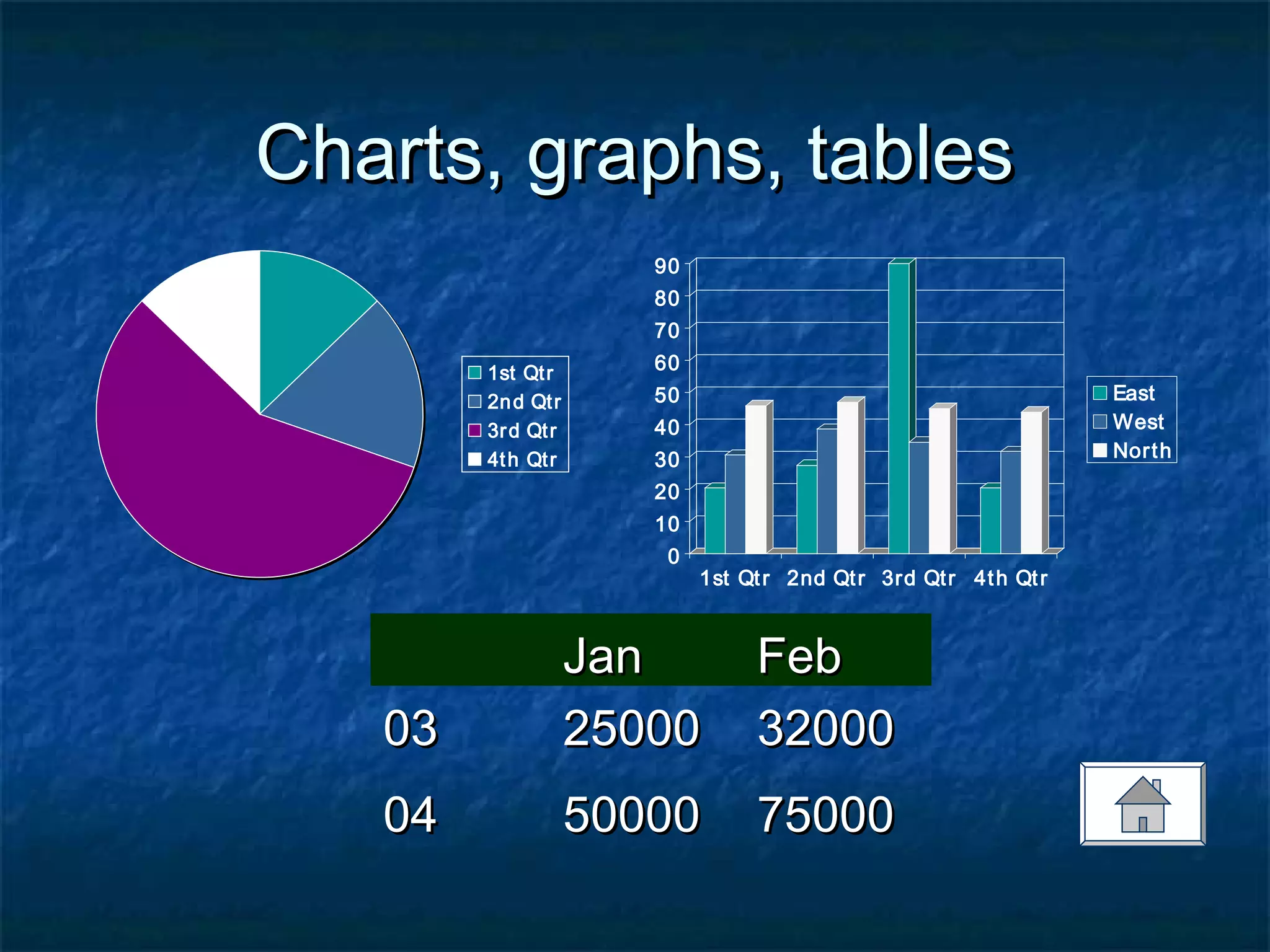Charts, graphs, tablesCharts, graphs, tables
0
10
20
30
40
50
60
70
80
90
1st Qtr 2nd Qtr 3rd Qtr 4th Qtr
East
West
North
1st Qtr
2nd Qtr
3rd Qtr
4th Qtr
JanJan FebFeb
0303 2500025000 3200032000
0404 5000050000 7500075000
 