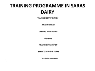 TRAINING PROGRAMME IN SARAS
                DAIRY
             TRAINING IDENTIFICATION



                  TRAINING PLAN



              TRAINING PROGRAMME



                    TRAINING



               TRAINING EVALUATION



              FEEDBACK TO THE SARAS



                 STEPS OF TRAINING
•
 