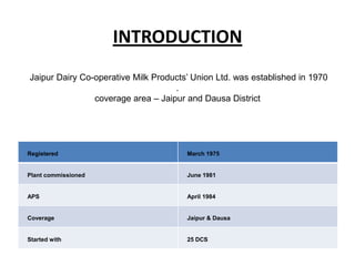 INTRODUCTION
Jaipur Dairy Co-operative Milk Products’ Union Ltd. was established in 1970
                                    .
                coverage area – Jaipur and Dausa District




Registered                             March 1975


Plant commissioned                     June 1981


APS                                    April 1984


Coverage                               Jaipur & Dausa


Started with                           25 DCS
 