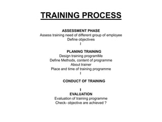 TRAINING PROCESS
              ASSESSMENT PHASE
Assess training need of different group of employee
                 Define objectives
                         I

                PLANING TRAINING
            Design training programMe
      Define Methods, content of programme
                  About trainer
      Place and time of training programme
                         I

              CONDUCT OF TRAINING

                          I
                  EVALUATION
         Evaluation of training programme
         Check- objective are achieved ?
 