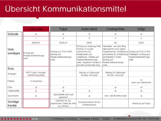Übersicht Kommunikationsmittel




           | LV Werbung & Gestaltung | Staudinger & Reindl | SS2008 | KOMMUNIKATIONSAUFTRITT DES TOKYO BAY
 