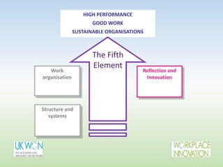 HIGH PERFORMANCE
GOOD WORK
SUSTAINABLE ORGANISATIONS
Work
organisation
Structure and
systems
Reflection and
Innovation
The Fifth
Element
 