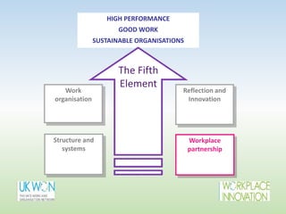 HIGH PERFORMANCE
GOOD WORK
SUSTAINABLE ORGANISATIONS
Work
organisation
Structure and
systems
Workplace
partnership
Reflection and
Innovation
The Fifth
Element
 