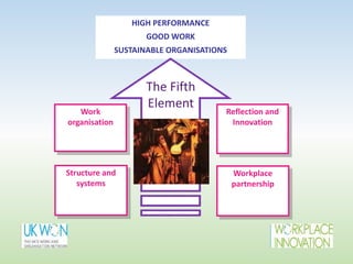 HIGH PERFORMANCE
GOOD WORK
SUSTAINABLE ORGANISATIONS
Work
organisation
Structure and
systems
Workplace
partnership
Reflection and
Innovation
The Fifth
Element
 