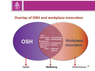 37
Overlap of OSH and workplace innovation
Workplace
innovation
Health Wellbeing Performance
Work
organisation 
HRM 
Employment
relationship 
Ergonomics 
Working
times 
Job autonomy
Employability
Involvement
Comfort
Work-life-
balance
 