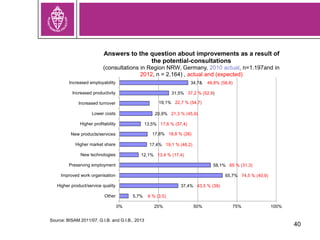 40
Source: BISAM 2011/07, G.I.B. and G.I.B., 2013
5,7% 6 % (3,5)
37,4% 43,5 % (39)
65,7% 74,5 % (40,9)
58,1% 65 % (31,3)
12,1% 13,4 % (17,4)
17,4% 19,1 % (46,2)
17,8% 18,8 % (26)
13,5% 17,6 % (57,4)
20,9% 21,3 % (45,9)
19,1% 22,7 % (54,7)
31,5% 37,2 % (52,9)
34,7& 48,8% (56,8)
0% 25% 50% 75% 100%
Other
Higher product/service quality
Improved work organisation
Preserving employment
New technologies
Higher market share
New products/services
Higher profitability
Lower costs
Increased turnover
Increased productivity
Increased employability
Answers to the question about improvements as a result of
the potential-consultations
(consultations in Region NRW, Germany, 2010 actual, n=1.197and in
2012, n = 2.164) , actual and (expected)
 