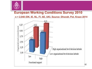 European Working Conditions Survey 2010
n = 2,048 (DK, IE, NL, FI, SE, UK). Source: Dhondt, Pot, Kraan 2014
42
 
