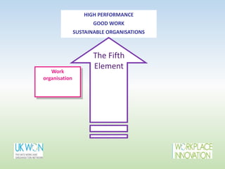 HIGH PERFORMANCE
GOOD WORK
SUSTAINABLE ORGANISATIONS
Work
organisation
The Fifth
Element
 