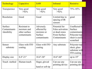 Ppt Touch Screen Sensor12 | PPTX
