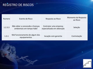 REGISTRO DE RISCOS  Numero Evento de Risco Resposta ao Risco Momento da Resposta ao Risco 1.2.3.3 Não obter a concessão e licenças ambientais em tempo hábil Contratar uma empresa especializada em obtenção Seleção 1.3.1 Mal funcionamento de algum dos equipamentos locação com garantia Contratação 