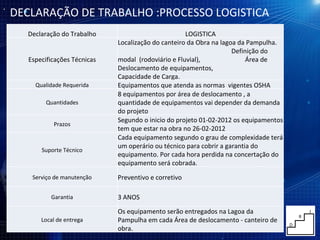 DECLARAÇÃO DE TRABALHO :PROCESSO LOGISTICA Declaração do Trabalho LOGISTICA Especificações Técnicas Localização do canteiro da Obra na lagoa da Pampulha.  Definição do modal  (rodoviário e Fluvial),  Área de Deslocamento de equipamentos,  Capacidade de Carga. Qualidade Requerida Equipamentos que atenda as normas  vigentes OSHA Quantidades 8 equipamentos por área de deslocamento , a quantidade de equipamentos vai depender da demanda do projeto Prazos Segundo o inicio do projeto 01-02-2012 os equipamentos tem que estar na obra no 26-02-2012 Suporte Técnico Cada equipamento segundo o grau de complexidade terá um operário ou técnico para cobrir a garantia do equipamento. Por cada hora perdida na concertação do equipamento será cobrada. Serviço de manutenção Preventivo e corretivo  Garantia 3 ANOS Local de entrega Os equipamento serão entregados na Lagoa da Pampulha em cada Área de deslocamento - canteiro de obra. 