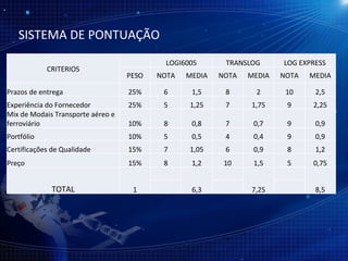 SISTEMA DE PONTUAÇÃO CRITERIOS   LOGI6005 TRANSLOG LOG EXPRESS PESO NOTA MEDIA NOTA MEDIA NOTA MEDIA Prazos de entrega 25% 6 1,5 8 2 10 2,5 Experiência do Fornecedor 25% 5 1,25 7 1,75 9 2,25 Mix de Modais Transporte aéreo e ferroviário 10% 8 0,8 7 0,7 9 0,9 Portfólio 10% 5 0,5 4 0,4 9 0,9 Certificações de Qualidade 15% 7 1,05 6 0,9 8 1,2 Preço 15% 8 1,2 10 1,5 5 0,75 TOTAL 1   6,3   7,25   8,5       