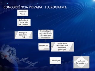 CONCORRÊNCIA PRIVADA:  FLUXOGRAMA 