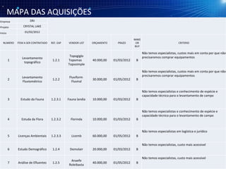 MAPA DAS AQUISIÇÕES  Empresa DRJ   Projeto CRYSTAL LAKE Inicio 01/02/2012 NUMERO ITEM A SER CONTRATADO REF. EAP VENDOR LIST ORÇAMENTO PRAZO MAKE OR BUY CRITERIO 1 Levantamento topográfico 1.2.1 Topogiglo Topomas  Toposimple 40.000,00 01/03/2012 B Não temos especialistas, custos mais em conta por que não precisaremos comprar equipamentos 2 Levantamento Fluviométrico 1.2.2 Fluviform  Fluviral 30.000,00 01/05/2012 B Não temos especialistas, custos mais em conta por que não precisaremos comprar equipamentos 3 Estudo da Fauna 1.2.3.1 Fauna landia 10.000,00 01/03/2012 B Não temos especialistas e conhecimento de espécie e capacidade técnica para o levantamento de campo 4 Estuda da Flora 1.2.3.2 Florinda 10.000,00 01/03/2012 B Não temos especialistas e conhecimento de espécie e capacidade técnica para o levantamento de campo 5 Licenças Ambientais 1.2.3.3 Licemb 60.000,00 01/05/2012 B Não temos especialistas em logística e jurídico 6 Estudo Demográfico 1.2.4 Demolair 20.000,00 01/03/2012 B Não temos especialistas, custo mais acessivel 7 Análise de Efluentes 1.2.5 Anaefe Roleibasta 40.000,00 01/05/2012 B Não temos especialistas, custo mais acessível 