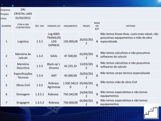 Empresa DRJ   Projeto CRYSTAL LAKE Inicio 01/02/2012 NUMERO ITEM A SER CONTRATADO REF. EAP VENDOR LIST ORÇAMENTO PRAZO MAKE OR BUY CRITERIO 1 Logística 1.3.1 Log.6005 TRANSLOG LOG EXPRESS 150.000,00 26/02/2012 B Não temos Know-How, custo mais viável, não possuímos equipamentos e mão de obra especializada 2 Memória de calculo 1.3.2 GAAL 47.500,00 01/03/2012 B Não temos calculistas e não possuímos softwares do calculo 3 Memória Descritiva 1.3.3 Black op´s  Dinamo 42.225,32 13/03/2012 B Não temos calculistas e não possuímos softwares do calculo 4 Especificações Técnicas 1.3.4 ANT 45.000,00 20/03/2012 B Não temos corpo técnico especializado 5 Obras Civil 1.3.5 Robrasa  Agriminas 1.500.342,00 05/06/2012 B Não temos mão de obra Civil 6 Drenagem 1.3.5.1 Robrasa  750.342,00 24/04/2012 B Não temos especialistas e não temos equipamentos 7 Dragagem 1.3.5.2 Robrasa 750.000,00 05/06/2012 B Não temos especialistas e não temos equipamentos 