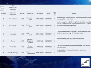 Empresa DRJ   Projeto CRYSTAL LAKE Inicio 01/02/2012 NUMERO ITEM A SER CONTRATADO REF. EAP VENDOR LIST ORÇAMENTO PRAZO MAKE OR BUY CRITERIO 1 Infra estrutura 1.4.1 Concretix  Infest 5.000.000,00 10/09/2013 B Não possuímos esta disciplina na empresa, a contratação de um especialista é mais viável 2 Implantação 1.4.2 Implan  Doit 1.000.000,00 01/02/2014 B Não temos equipe - mão de obra, fica inviável a contratação uma vez que é necessário investir em treinamento e ao final do projeto fica inviável mantê-los 3 Instalação 1.4.3 Instal  Injet 3.000.000,00 10/10/2014 B É inviável para empresa a alocação e administração de mão de obra uma vez que foge do foco da empresa 4 Testes 1.4.4 Hidrotest  Calibratec  Medtest 300.000,00 01/02/2015 B Não temos Know-how para realização de testes 5 Validação 1.4.5 Results  Validetest 100.000,00 01/03/2015 B É necessário um especialista para homologar , isto não é o foco da empresa 6 Inicio de Operação 1.4.6 Start op  STK operation 2.500.000,00 01/06/2013 B Compete a quem executou o trabalho a garantia do funcionamento 