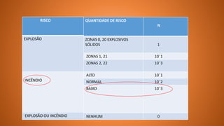 RISCO
EXPLOSÃO
INCÊNDIO
EXPLOSÃO OU INCÊNDIO
QUANTIDADE DE RISCO
ft
ZONAS 0, 20 EXPLOSIVOS
SÓLIDOS 1
ZONAS 1, 21 10¯1
ZONAS 2, 22 10¯3
ALTO 10¯1
NORMAL 10¯2
BAIXO 10¯3
NENHUM 0
 