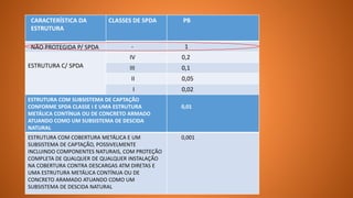 CARACTERÍSTICA DA
ESTRUTURA
NÃO PROTEGIDA P/ SPDA
ESTRUTURA C/ SPDA
CLASSES DE SPDA PB
- 1
IV 0,2
III 0,1
II 0,05
I 0,02
ESTRUTURA COM SUBSISTEMA DE CAPTAÇÃO
CONFORME SPDA CLASSE I E UMA ESTRUTURA
METÁLICA CONTÍNUA OU DE CONCRETO ARMADO
ATUANDO COMO UM SUBSISTEMA DE DESCIDA
NATURAL
0,01
ESTRUTURA COM COBERTURA METÁLICA E UM
SUBSISTEMA DE CAPTAÇÃO, POSSIVELMENTE
INCLUINDO COMPONENTES NATURAIS, COM PROTEÇÃO
COMPLETA DE QUALQUER DE QUALQUER INSTALAÇÃO
NA COBERTURA CONTRA DESCARGAS ATM DIRETAS E
UMA ESTRUTURA METÁLICA CONTÍNUA OU DE
CONCRETO ARAMADO ATUANDO COMO UM
SUBSISTEMA DE DESCIDA NATURAL
0,001
 