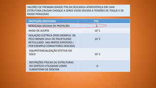 PROTEÇÃO ADICIONAL PTA
NENHUMA MEDIDA DE PROTEÇÃO 1
AVISO DE ALERTA 10¯1
ISOLAÇÃO ELÉTRICA (POR EXEMPLO DE
PELO MENOS 3mm DE POLIETILENO
RETICULADO DAS PARTES EXPOSTAS (
POR EXEMPLO CONDUTORES DESCIDA)
10¯2
EQUIPOTENCIALIZAÇÃO EFETIVA DO
SOLO 10¯2
RESTRIÇÕES FÍSICAS OU ESTRUTURAS
DO EDIFÍCIO UTILIZADAS COMO
SUBSISTEMA DE DESCIDA
0
VALORES DE PROBABILIDASDE PTA DA DESCARGA ATMOSFÉRICA EM UMA
ESTRUTURA CAUSAR CHOQUE A SERES VIVOS DEVIDO A TENSÕES DE TOQUE E DE
PASSO PERIGOSAS
 