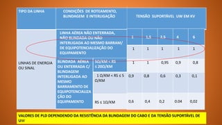 TIPO DA LINHA
LINHAS DE ENERGIA
OU SINAL
CONDIÇÕES DE ROTEAMENTO,
BLINDAGEM E INTERLIGAÇÃO TENSÃO SUPORTÁVEL UW EM KV
LINHA AÉREA NÃO ENTERRADA,
NÃO BLINDADA OU NÃO
INTERLIGADA AO MESMO BARRAM/
DE EQUIPOTENCIALIZAÇÃO DO
EQUIPAMENTO
BLINDADA AÉREA
OU ENTERRADA C/
BLINDAGEM
INTERLIGADA AO
MESMO
BARRAMENTO DE
EQUIPOTENCIALIZA
ÇÃO DO
EQUIPAMENTO
5Ω/KM < RS
≤ 20Ω/KM
1 Ω/KM < RS ≤ 5
Ω/KM
RS ≤ 1Ω/KM
1 1,5 2,5 4 6
1 1 1 1 1
1 1 0,95 0,9 0,8
0,9 0,8 0,6 0,3 0,1
0,6 0,4 0,2 0.04 0,02
VALORES DE PLD DEPENDENDO DA RESISTÊNCIA DA BLINDAGEM DO CABO E DA TENSÃO SUPORTÁVEL DE
UW
 