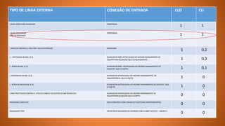 TIPO DE LINHA EXTERNA CONEXÃO DE ENTRADA CLD CLI
LINHA AÉREA NÃO BLINDADA INDEFINIDA
1 1
LINHA ENTERRADA
NÃO BLINDADADA
INDEFINIDA
1 1
LINHA DE ENERGIA C/ NEUTRO MULTIATERRADO NENHUMA
1 0,2
L. ENTERRADA BLIND. (E.S) BLINDAGEM NÃO INTERLIGADA AO MESMO BARRAMENTO DE
EQUIPOTENCIALIZAÇÃO QUE O EQUIPAMENTO 1 0,3
L. AÉREA BLIND. (E.S) BLINDAGEM NÃO INTERLIGADA AO MESMO BARRAMENTO DE
EQUIPOT. QUE O EQPTO 1 0,1
L.ENTERRADA BLIND. (E.S) BLINDAGEM INTERLIGADA AO MESMO BARRAMENTO DE
EQUIPOTENCIA. QUE O EQPTO 1 0
L. AÉREA BLINDADADA (E.S) BLINDAGEM INTERLIGADA AO MESMO BARRAMENTO DE EQUIPOT. QUE
O EQPTO. 1 0
CABO PROTEGIDO CONTRA D. ATM OU CABEA/ EM DUTOS DE MATERIAIS DIV. BLINDAGEM INTERLIGADA AO MESMO BARRAMENTO DE
EQUIPOTENCIALIZAÇÃO QUE O EQPTO 0 0
NENHUMA LINHA EXT. SEM CONEXÕES COM LINHAS EST.(SISTEMAS INDEPENDENTES)
0 0
QUALQUER TIPO INTERFACES ISOLANTES DE ACORDO COM A ABNT 5419/15 – ANEXO 4
0 0
 