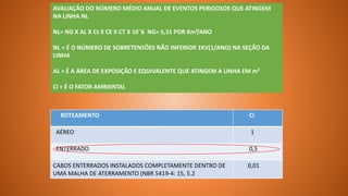 AVALIAÇÃO DO NÚMERO MÉDIO ANUAL DE EVENTOS PERIGOSOS QUE ATINGEM
NA LINHA NL
NL= NG X AL X Ct X CE X CT X 10¯6 NG= 5,31 POR Km²/ANO
NL = É O NÚMERO DE SOBRETENSÕES NÃO INFERIOR 1KV(1/ANO) NA SEÇÃO DA
LINHA
AL = É A ÁREA DE EXPOSIÇÃO E EQUIVALENTE QUE ATINGEM A LINHA EM m²
Ci = É O FATOR AMBIENTAL
ROTEAMENTO Ci
AÉREO 1
ENTERRADO 0,5
CABOS ENTERRADOS INSTALADOS COMPLETAMENTE DENTRO DE
UMA MALHA DE ATERRAMENTO (NBR 5419-4: 15, 5.2
0,01
 