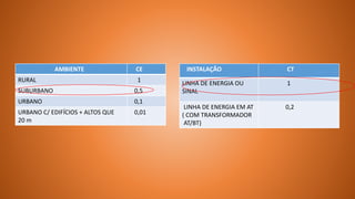 AMBIENTE CE
RURAL 1
SUBURBANO 0,5
URBANO 0,1
URBANO C/ EDIFÍCIOS + ALTOS QUE
20 m
0,01
INSTALAÇÃO CT
LINHA DE ENERGIA OU
SINAL
1
LINHA DE ENERGIA EM AT
( COM TRANSFORMADOR
AT/BT)
0,2
 