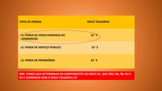 TIPOS DE PERDAS RISCO TOLERÁVEL
L1: PERDA DE VIDAS HUMANAS OU
FERIMENTOS
10 ¯5
L2: PERDA DE SERVIÇO PÚBLICO 10 ¯3
L3: PERDA DE PATRIMÔNIO 10 ¯4
OBS: TEMOS QUE DETERMINAR OS COMPONENTES DO RISCO R1, QUE SÃO: RA, RB, RU E
RV E COMPARAR COM O RISCO TOLERÁVEL RT
 