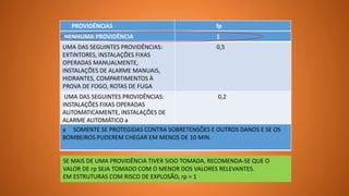 PROVIDÊNCIAS fp
NENHUMA PROVIDÊNCIA 1
UMA DAS SEGUINTES PROVIDÊNCIAS:
EXTINTORES, INSTALAÇÕES FIXAS
OPERADAS MANUALMENTE,
INSTALAÇÕES DE ALARME MANUAIS,
HIDRANTES, COMPARTIMENTOS À
PROVA DE FOGO, ROTAS DE FUGA
0,5
UMA DAS SEGUINTES PROVIDÊNCIAS:
INSTALAÇÕES FIXAS OPERADAS
AUTOMATICAMENTE, INSTALAÇÕES DE
ALARME AUTOMÁTICO a
0,2
a SOMENTE SE PROTEGIDAS CONTRA SOBRETENSÕES E OUTROS DANOS E SE OS
BOMBEIROS PUDEREM CHEGAR EM MENOS DE 10 MIN.
SE MAIS DE UMA PROVIDÊNCIA TIVER SIDO TOMADA, RECOMENDA-SE QUE O
VALOR DE rp SEJA TOMADO COM O MENOR DOS VALORES RELEVANTES.
EM ESTRUTURAS COM RISCO DE EXPLOSÃO, rp = 1
 