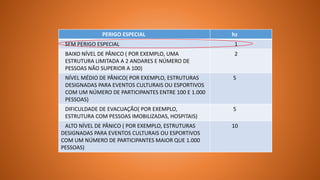 PERIGO ESPECIAL hz
SEM PERIGO ESPECIAL 1
BAIXO NÍVEL DE PÂNICO ( POR EXEMPLO, UMA
ESTRUTURA LIMITADA A 2 ANDARES E NÚMERO DE
PESSOAS NÃO SUPERIOR A 100)
2
NÍVEL MÉDIO DE PÂNICO( POR EXEMPLO, ESTRUTURAS
DESIGNADAS PARA EVENTOS CULTURAIS OU ESPORTIVOS
COM UM NÚMERO DE PARTICIPANTES ENTRE 100 E 1.000
PESSOAS)
5
DIFICULDADE DE EVACUAÇÃO( POR EXEMPLO,
ESTRUTURA COM PESSOAS IMOBILIZADAS, HOSPITAIS)
5
ALTO NÍVEL DE PÂNICO ( POR EXEMPLO, ESTRUTURAS
DESIGNADAS PARA EVENTOS CULTURAIS OU ESPORTIVOS
COM UM NÚMERO DE PARTICIPANTES MAIOR QUE 1.000
PESSOAS)
10
 