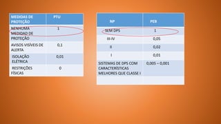 MEDIDAS DE
PROTEÇÃO
PTU
NENHUMA
MEDIDAD DE
PROTEÇÃO
1
AVISOS VISÍVEIS DE
ALERTA
0,1
ISOLAÇÃO
ELÉTRICA
0,01
RESTRIÇÕES
FÍSICAS
0
NP PEB
SEM DPS 1
III-IV 0,05
II 0,02
I 0,01
SISTEMAS DE DPS COM
CARACTERÍSTICAS
MELHORES QUE CLASSE I
0,005 – 0,001
 