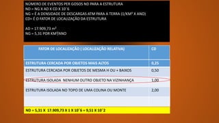 NÚMERO DE EVENTOS PER GOSOS ND PARA A ESTRUTURA
ND = NG X AD X CD X 10¯6
NG = É A DENSIDADE DE DESCARGAS ATM PARA A TERRA (1/KM² X ANO)
CD= É O FATOR DE LOCALIZAÇÃO DA ESTRUTURA
AD = 17.909,73 m²
NG = 5,31 POR KM²/ANO
FATOR DE LOCALIZAÇÃO ( LOCALIZAÇÃO RELATIVA) CD
ESTRUTURA CERCADA POR OBJETOS MAIS ALTOS 0,25
ESTRUTURA CERCADA POR OBJETOS DE MESMA H OU + BAIXOS 0,50
ESTRUTURA ISOLADA NENHUM OUTRO OBJETO NA VIZINHANÇA 1,00
ESTRUTURA ISOLADA NO TOPO DE UMA COLINA OU MONTE 2,00
ND = 5,31 X 17.909,73 X 1 X 10¯6 = 9,51 X 10¯2
 