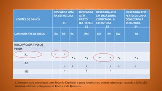 FONTES DE DANOS
DESCARGA ATM
NA ESTRUTURA
S1
DESCARGA
ATM
PERTO
DA ESTRU.
S2
DESCARGA ATM
EM UMA LINHA
CONECTADA A
ESTRUTURA
S3
DESCARGA ATM
PERTO DE LINHA
CONECTADA À
ESTRUTURA
S4
COMPONENTE DE RISCO RA RB RC RM RU RV RW RZ
RISCO P/ CADA TIPO DE
PERDA
Rr R1 * *
* a *a * * *a * a
R2
* * * * * *
R3 * * *
a: Somente para estruturas com Risco de Explosão e para hospitais ou outras estruturas quando a falha dos
sistemas internos coloquem em Risco a vida Humana
 