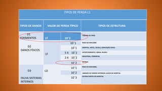 TIPOS DE PERDA L1
TIPOS DE DANOS
D1
FERIMENTOS
D2
DANOS FÍSICOS
D3
FALHA SISTEMAS
INTERNOS
VALOR DE PERDA TÍPICO
LT
LF
LO
10¯2
10¯1
10¯1
5 X 10¯2
2 X 10¯2
10¯2
10¯1
10¯2
10¯3
TIPOS DE ESTRUTURA
TODODS OS TIPOS
RISCO DE EXPLOSÃO
HOSPITAL, HOTEL, ESCOLA, EDIFICAÇÃO CÍVICA
ENTERTENIMENTO, IGREJA, MUSEU
INDUSTRIAL, COMERCIAL
OUTROS
RISCO DE EXPLOSÃO,
UNIDADE DE TERAPIA INTENSIVA, BLOCO DE HOSPITAL
OUTRAS PARTES DO HOSPITAL
 