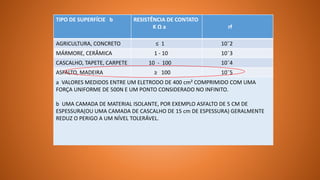 TIPO DE SUPERFÍCIE b RESISTÊNCIA DE CONTATO
K Ω a rf
AGRICULTURA, CONCRETO ≤ 1 10¯2
MÁRMORE, CERÂMICA 1 - 10 10¯3
CASCALHO, TAPETE, CARPETE 10 - 100 10¯4
ASFALTO, MADEIRA ≥ 100 10¯5
a VALORES MEDIDOS ENTRE UM ELETRODO DE 400 cm² COMPRIMIDO COM UMA
FORÇA UNIFORME DE 500N E UM PONTO CONSIDERADO NO INFINITO.
b UMA CAMADA DE MATERIAL ISOLANTE, POR EXEMPLO ASFALTO DE 5 CM DE
ESPESSURA(OU UMA CAMADA DE CASCALHO DE 15 cm DE ESPESSURA) GERALMENTE
REDUZ O PERIGO A UM NÍVEL TOLERÁVEL.
 