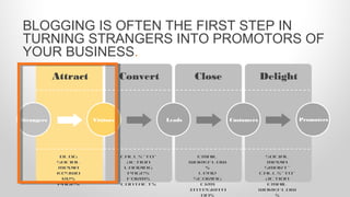 Blog
Social
Media
Keywo
rds
Pages
Calls-to-
Action
Landing
Pages
Forms
Contacts
Email
Workflow
s
Lead
Scoring
CRM
Integrati
ons
Social
Media
Smart-
Calls-to-
Action
Email
Workflow
s
Attract Convert Close Delight
Strangers Visitors Leads Customers Promoters
BLOGGING IS OFTEN THE FIRST STEP IN
TURNING STRANGERS INTO PROMOTORS OF
YOUR BUSINESS.
 