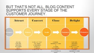 Blog
Social
Media
Keywo
rds
Pages
Calls-to-
Action
Landing
Pages
Forms
Contacts
Email
Workflow
s
Lead
Scoring
CRM
Integrati
ons
Social
Media
Smart-
Calls-to-
Action
Email
Workflow
s
Attract Convert Close Delight
Strangers Visitors Leads Customers Promoters
BUT THAT’S NOT ALL. BLOG CONTENT
SUPPORTS EVERY STAGE OF THE
CUSTOMER JOURNEY.
 