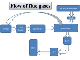 Super
heater
stack
Air from atmosphere
I.D.F.
furnace economizer Air preheater
F.D.F.
E.S.P.
 