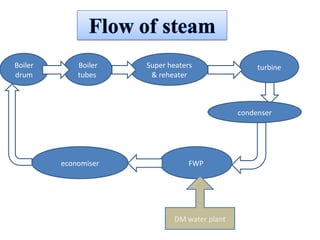 Boiler
tubes
Boiler
drum
Super heaters
& reheater
economiser
condenser
FWP
turbine
DM water plant
 