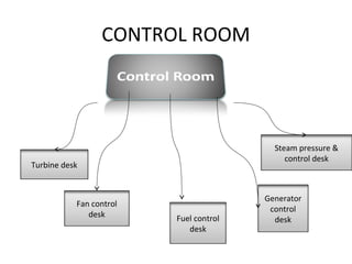 CONTROL ROOM
Turbine desk
Fan control
desk Fuel control
desk
Generator
control
desk
Steam pressure &
control desk
 