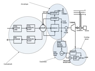Coal and ash
Air and gas
Feed water
Cooling
tower
 