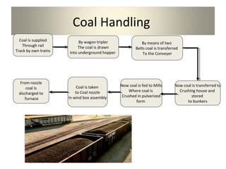 Coal Handling
Coal is supplied
Through rail
Track by own trains
By wagon tripler
The coal is drawn
Into underground hopper
By means of two
Belts coal is transferred
To the Conveyer
Now coal is transferred to
Crushing house and
stored
to bunkers
Now coal is fed to Mills
Where coal is
Crushed in pulverized
form
Coal is taken
to Coal nozzle
In wind box assembly
From nozzle
coal Is
discharged to
furnace
 