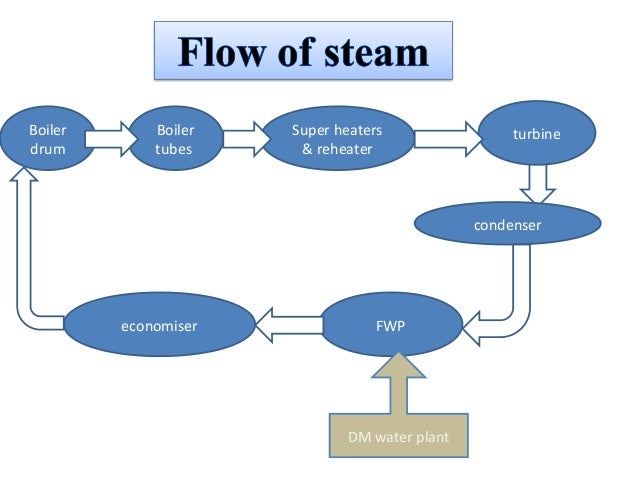 Flow Diagram Power Plant Images - How To Guide And Refrence