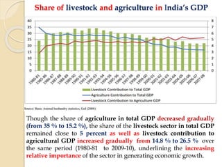 Share of livestock and agriculture in India’s GDP
Though the share of agriculture in total GDP decreased gradually
(from 35 % to 15.2 %), the share of the livestock sector in total GDP
remained close to 5 percent as well as livestock contribution to
agricultural GDP increased gradually from 14.8 % to 26.5 % over
the same period (1980-81 to 2009-10), underlining the increasing
relative importance of the sector in generating economic growth.
 