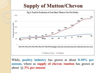 Supply of Mutton/Chevon
While, poultry industry has grown at about 8-10% per
annum, where as supply of chevon /mutton has grown at
about @ 3% per annum
 