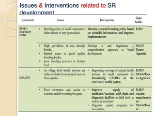 Issues & Interventions related to SR
development
 