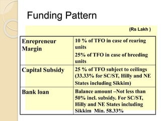 Funding Pattern
(Rs Lakh )
Enrepreneur
Margin
10 % of TFO in case of rearing
units
25% of TFO in case of breeding
units
Capital Subsidy 25 % of TFO subject to ceilings
(33.33% for SC/ST, Hilly and NE
States including Sikkim)
Bank loan Balance amount –Not less than
50% incl. subsidy. For SC/ST,
Hilly and NE States including
Sikkim Min. 58.33%
 