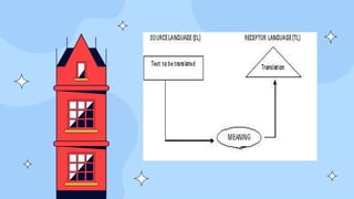 The Process of Translation | PPTX | Programming Languages | Computing
