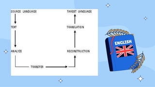 The Process of Translation | PPTX | Programming Languages | Computing